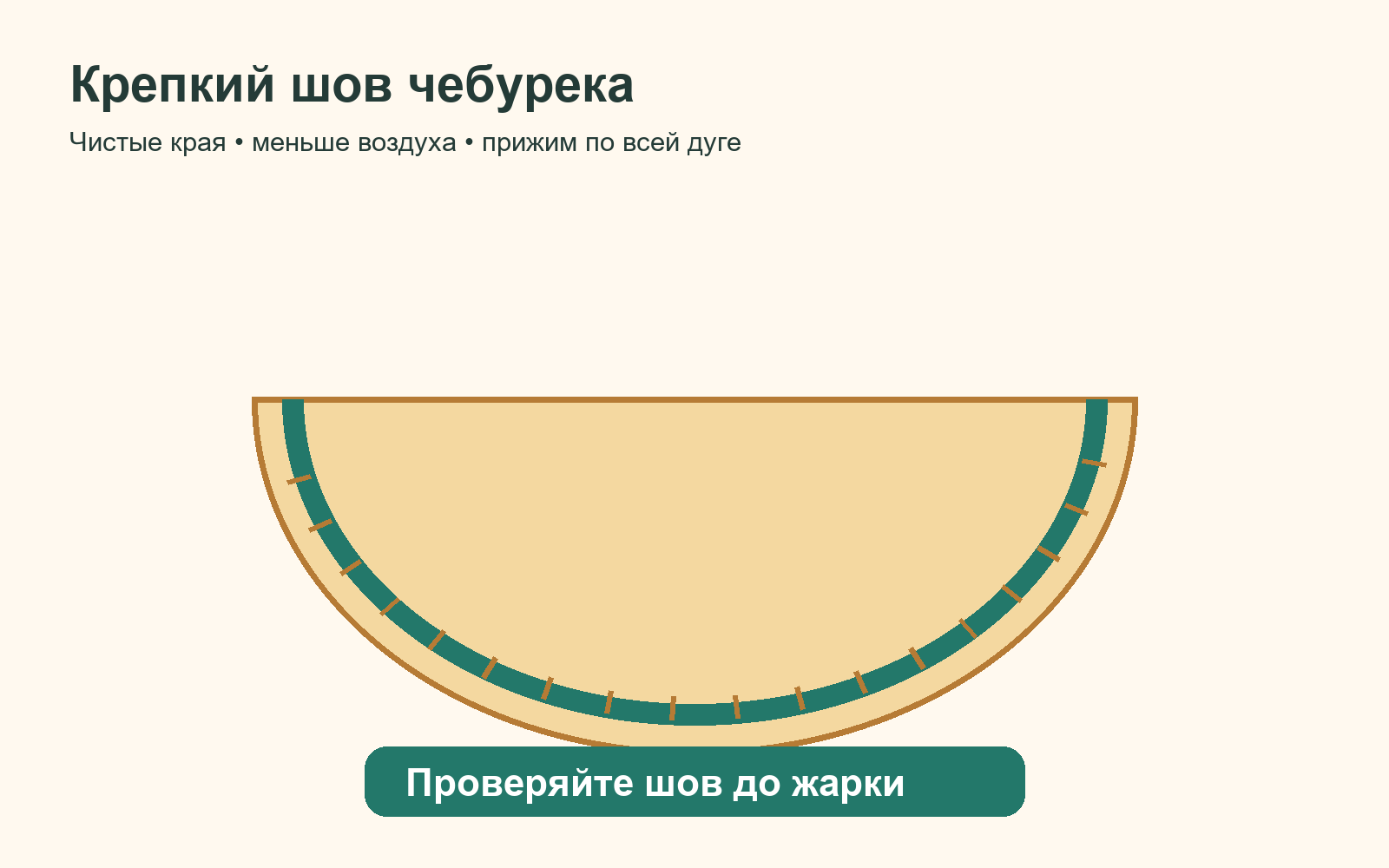 Схема чебурека с выделенной дугой соединения краёв