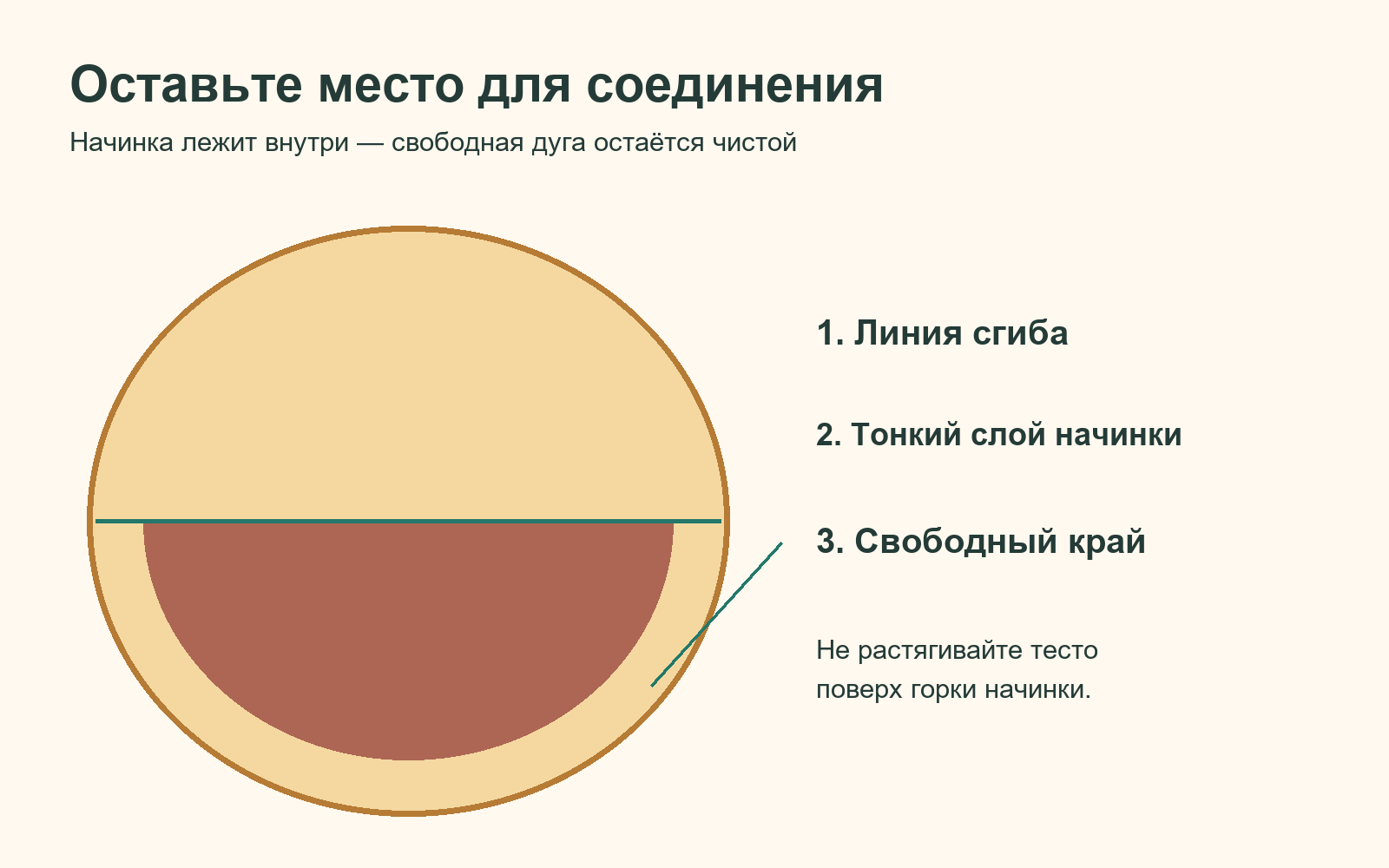 Схема распределения начинки и свободного края на круге теста